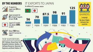 it_exports_to_japan-_f_-_daily_star.jpg