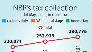 Tax collection