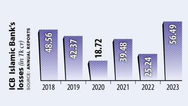ICB Islamic Bank liquidity crisis