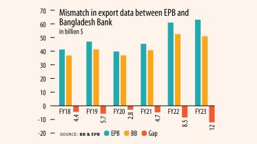 mismatch in export data between EPB and Bangladesh Bank