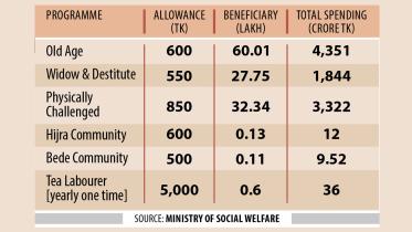 insufficient allowance for poor in Bangladesh