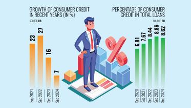 Consumer financing slows due to inflation