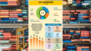 Bangladesh agro processed food exports growth