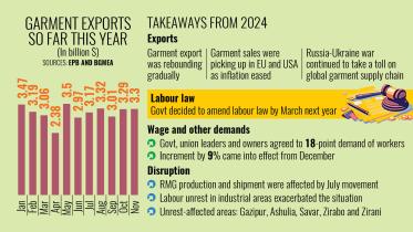 Bangladesh apparel industry in 2024