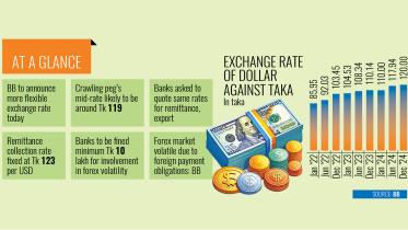 Bangladesh Bank to increase dollar exchange rate