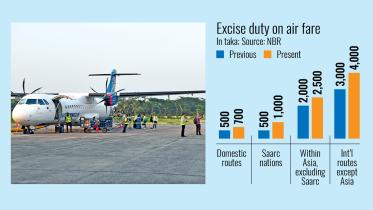 duty hike on air tickets