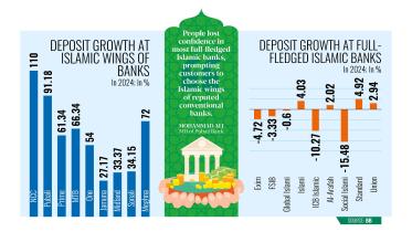 deposit growth at Islamic banking in Bangladesh