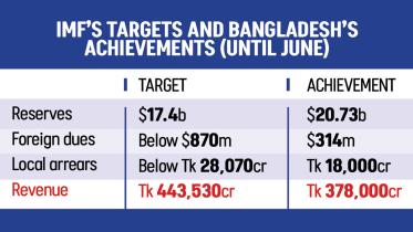 IMF loan tranche for Bangladesh