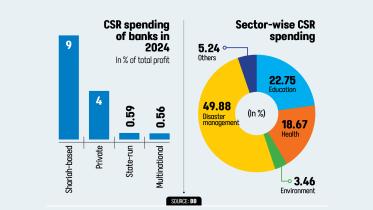 Foreign banks profits vs social spending in Bangladesh