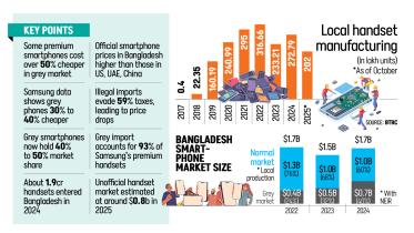 unofficial mobile phone market Bangladesh