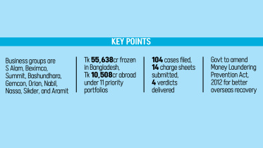assets seized by Bangladesh Government