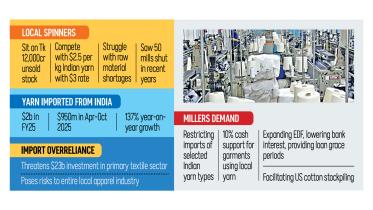Infographics: Yarn imports from India surge 137%