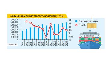 Chattogram port 2025 record container handling