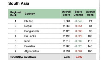 Bangladesh Ranks Third Most Peaceful in South Asia Global Peace Index 2024.jpg