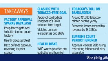 Legal notice asks govt to cancel Philip Morris nicotine pouch factory approval.jpg