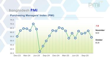 Bangladesh economy growth in November 2025