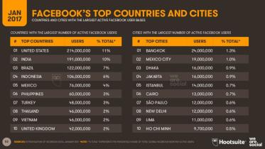 dhaka-largest active Facebook users