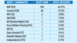 BNP wins nearly half the votes, Jamaat a third