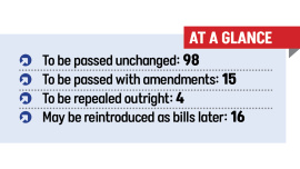 Bangladesh parliament review of 133 ordinances