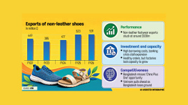 Bangladesh Exports of Non-Leather Shoes