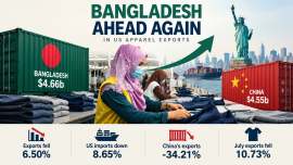 Bangladesh overtakes China in apparel exports to US