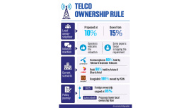 Bangladesh Telecom Local Ownership Policy: The government plans to cut the minimum local ownership requirement for mobile operators to 10 percent from 15 percent, according to the latest draft of the Telecommunications Network and Licensing Policy.