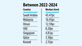 Lack of skill traps migrants in limited job market