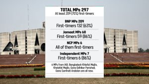 13th Jatiya Sangsad MPs: Two-thirds are first-timers
