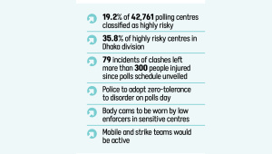 Vulnerable polling centres Bangladesh election