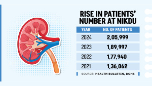 kidney disease cases rising Bangladesh