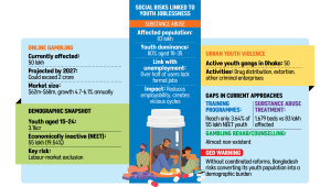 impact of youth unemployment in Bangladesh