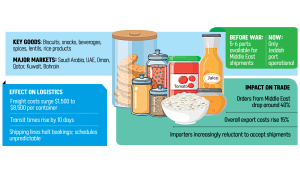 Bangladesh Food Exports to Middle East