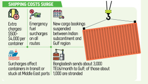 Shipping costs surge US-Israel war on Iran
