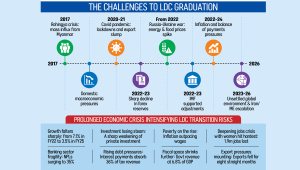 The Challenges to LDC Graduation Bangladesh