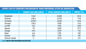 Export Loss of Countries for Erosion of Trade Preference After LDC Graduation