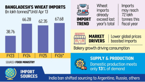 Bangladesh wheat import growth FY 2026