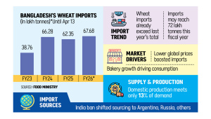 Bangladesh wheat import growth FY 2026