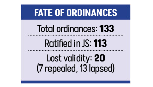 20 ordinances lose validity Bangladesh