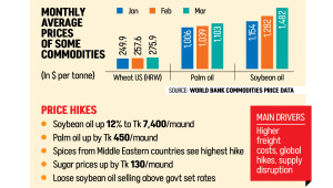 Infographic: Monthly Average Prices of Some Commodities 