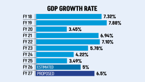 Bangladesh GDP growth target 2026