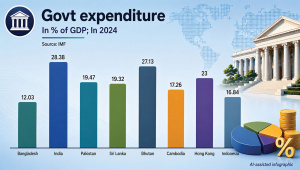 Bangladesh Budget GDP Ratio Comparison
