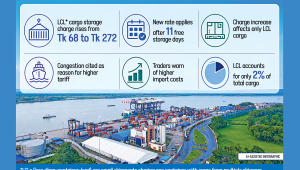 Patenga Container Terminal storage charges increase