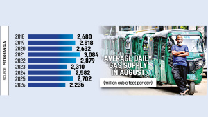 Average Daily Gas Supply in August