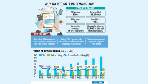 tax return filing falls Bangladesh