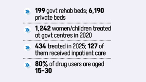Government Drug Rehabilitation Centres for Women, Adolescents