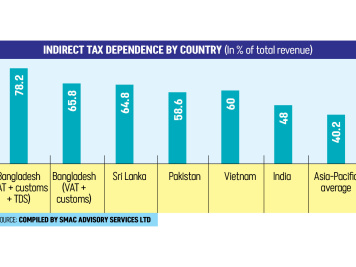 Indirect Tax Dependence by Country