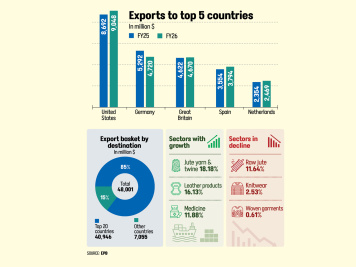 Bangladesh export earnings FY26