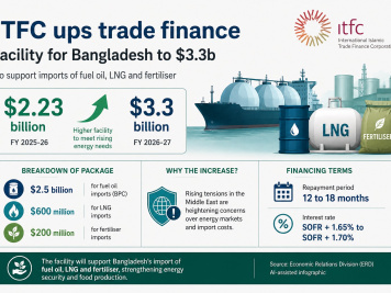 ITFC Trade Finance For Bangladesh FY27