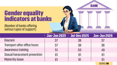 Bangladesh banking sector female employees 2026