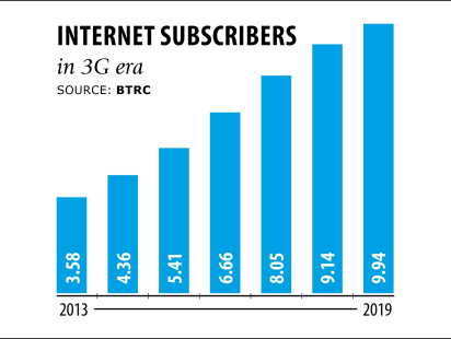 Bangladesh Internet Subscribers 